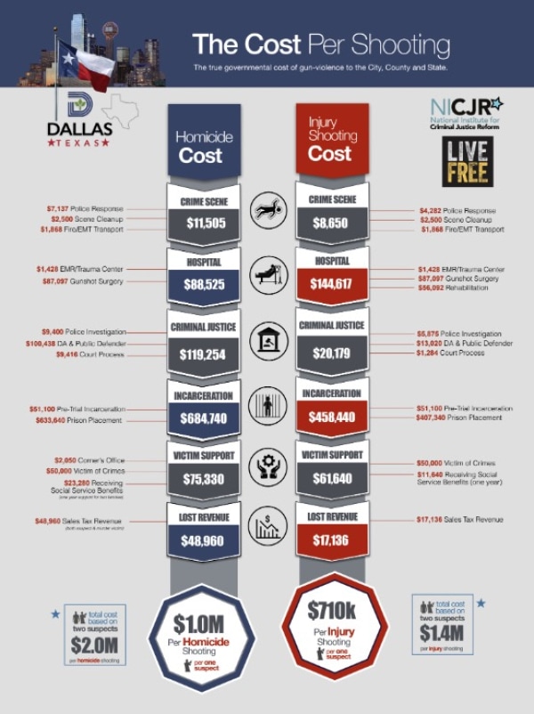 Banner Image of Dallas, TX: Cost of Gun Violence