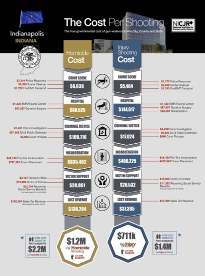 Thumbnail for Indianapolis, IN: Cost of Gun Violence