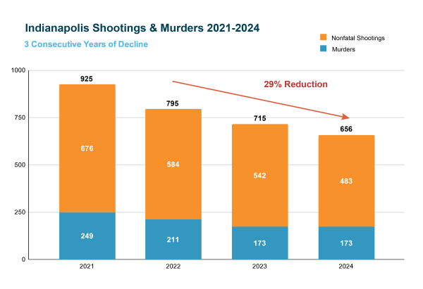 Indianapolis saw a 29% reduction in murders and nonfatal shootings