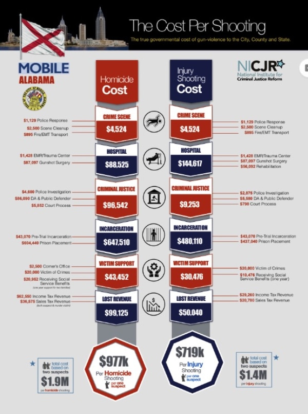 Banner Image of Mobile, AL: Cost of Gun Violence