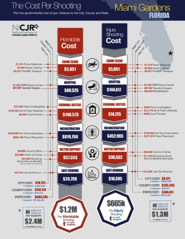 Banner Image of Miami Gardens, FL: Cost of Gun Violence