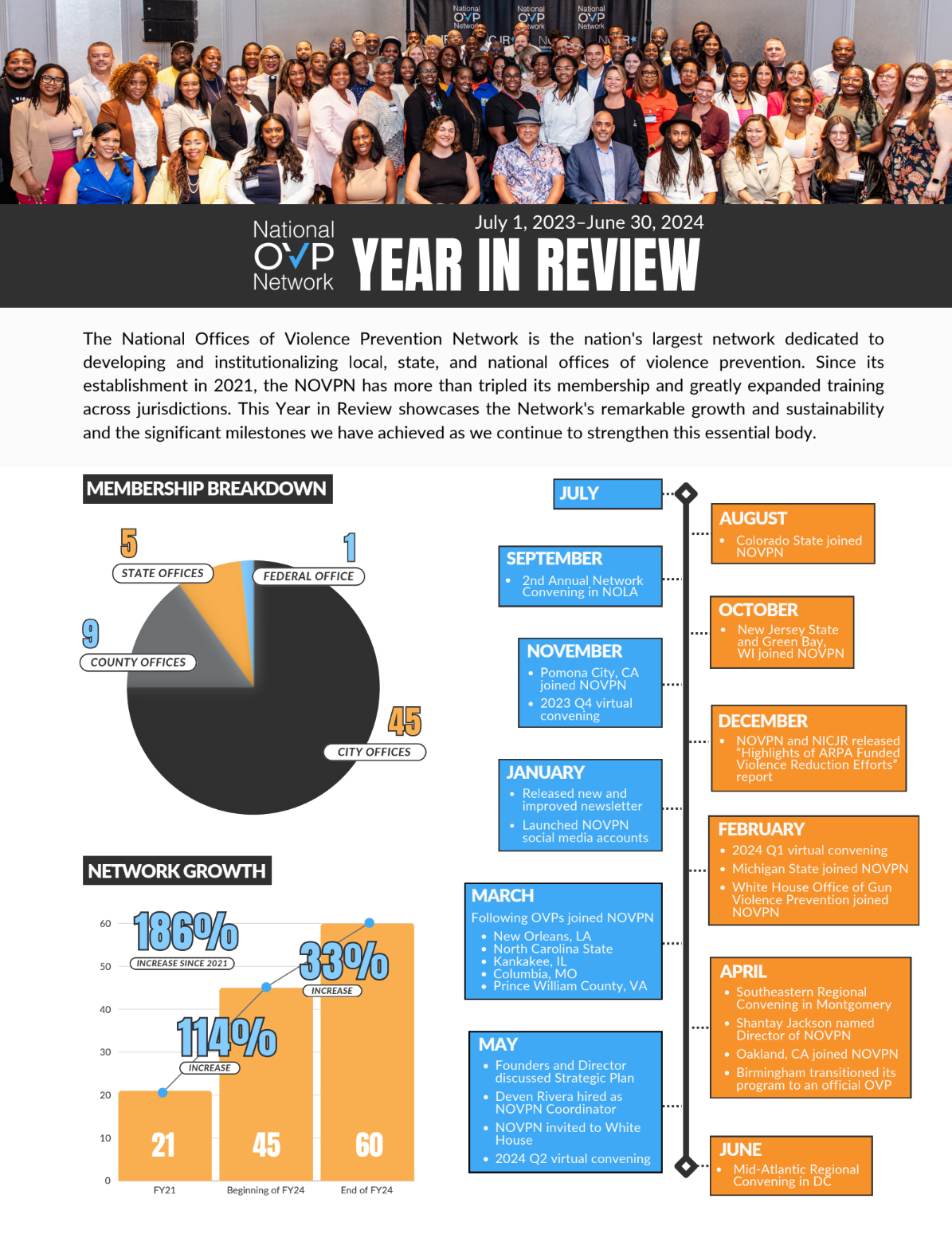 Thumbnail for National OVP Network FY24 Year in Review