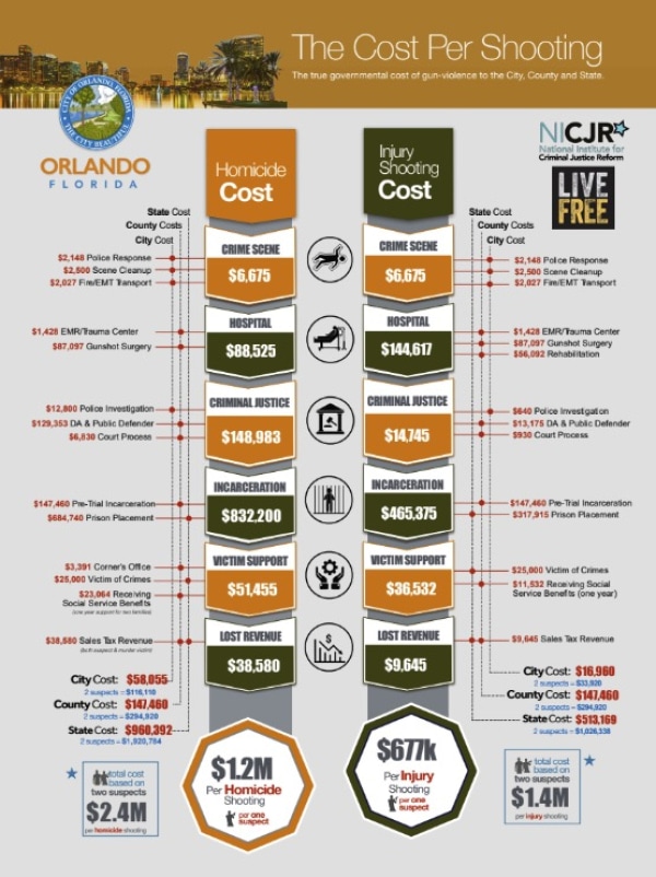Banner Image of Orlando, FL: Cost of Gun Violence