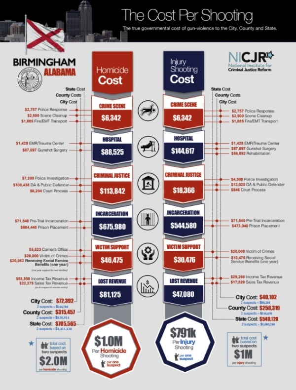 Banner Image of Birmingham, AL: Cost of Gun Violence
